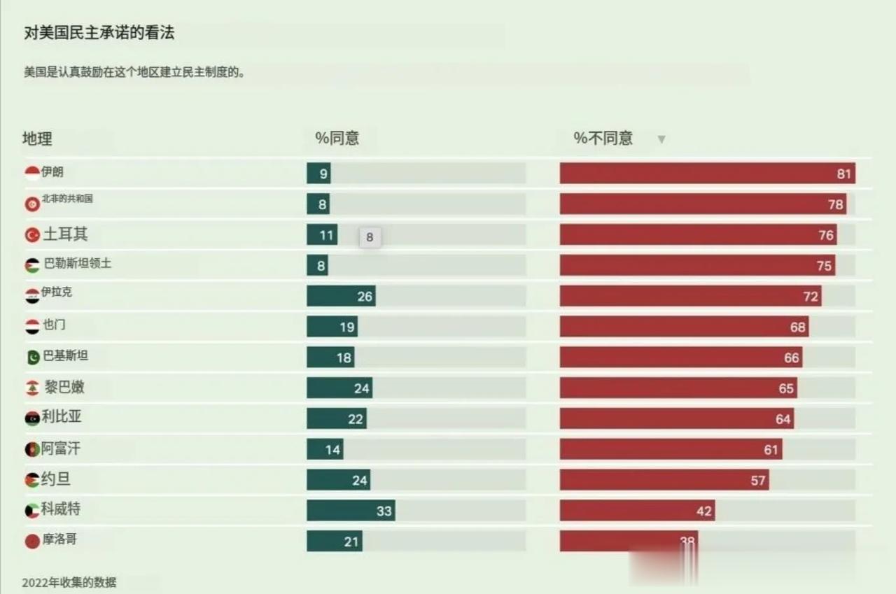2022年盖洛普民意调查：中东人民对美国强行推广美式民主的接受程度。    
附