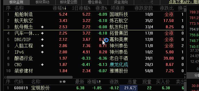 政策的扶持对军工有利。热点板块全面启，估计此位置应是底部区域。     