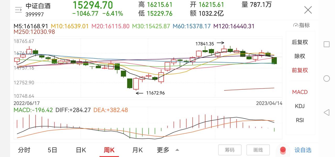中证白酒短期等待反弹就需要止盈！

中证白酒周五下跌跌破年线，说明周四的上涨只是
