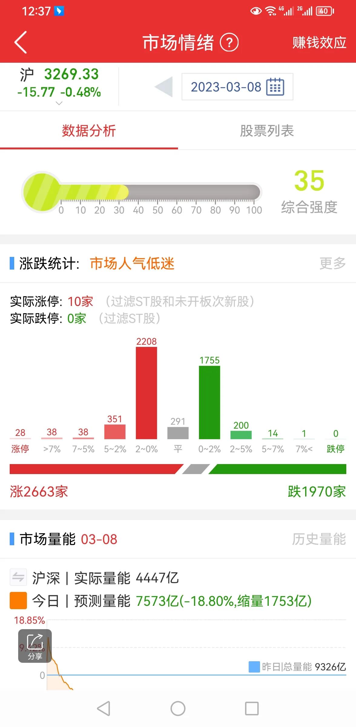 调整继续，要跑吗？

上证指数今天低开低走，量能萎缩明显，出现了跳空缺口，早盘收