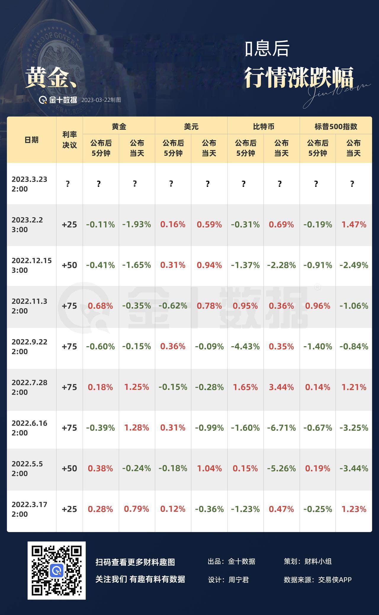 【美联储加息后行情如何变化】近一年美联储宣布加息后，黄金、标普500指数、美元、