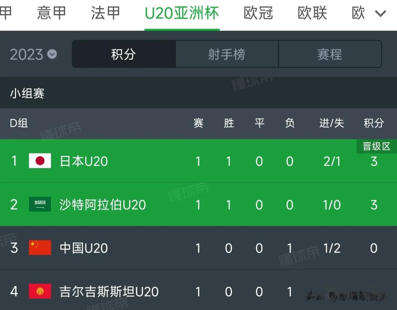 生死战来袭！U20国足对阵沙特，会出现奇迹吗？

首场1：2日本，因为主裁判水平