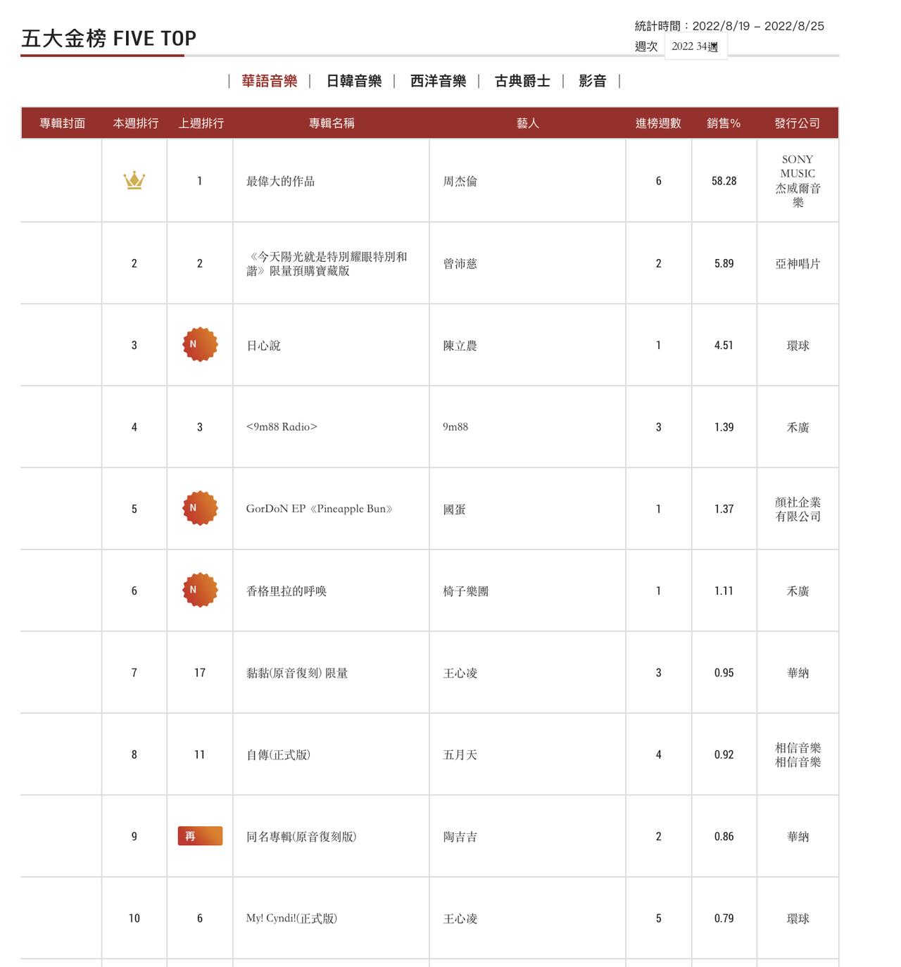 五大唱片2022年第34周榜单，周杰伦《最伟大的作品》六连冠，曾沛慈《今天阳光就