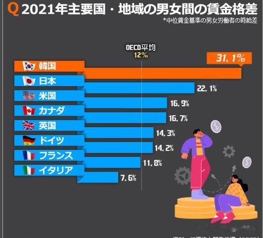 韩国是男女工资差距最大的国家！