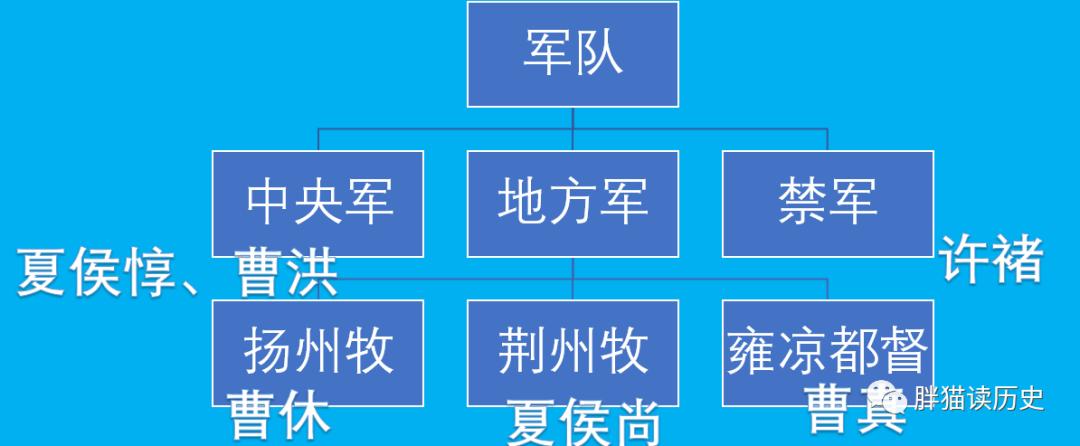 司马懿政变成功的背后密码
曹魏之前的三大军区统帅都是自己人
曹丕时曹休为镇南将军