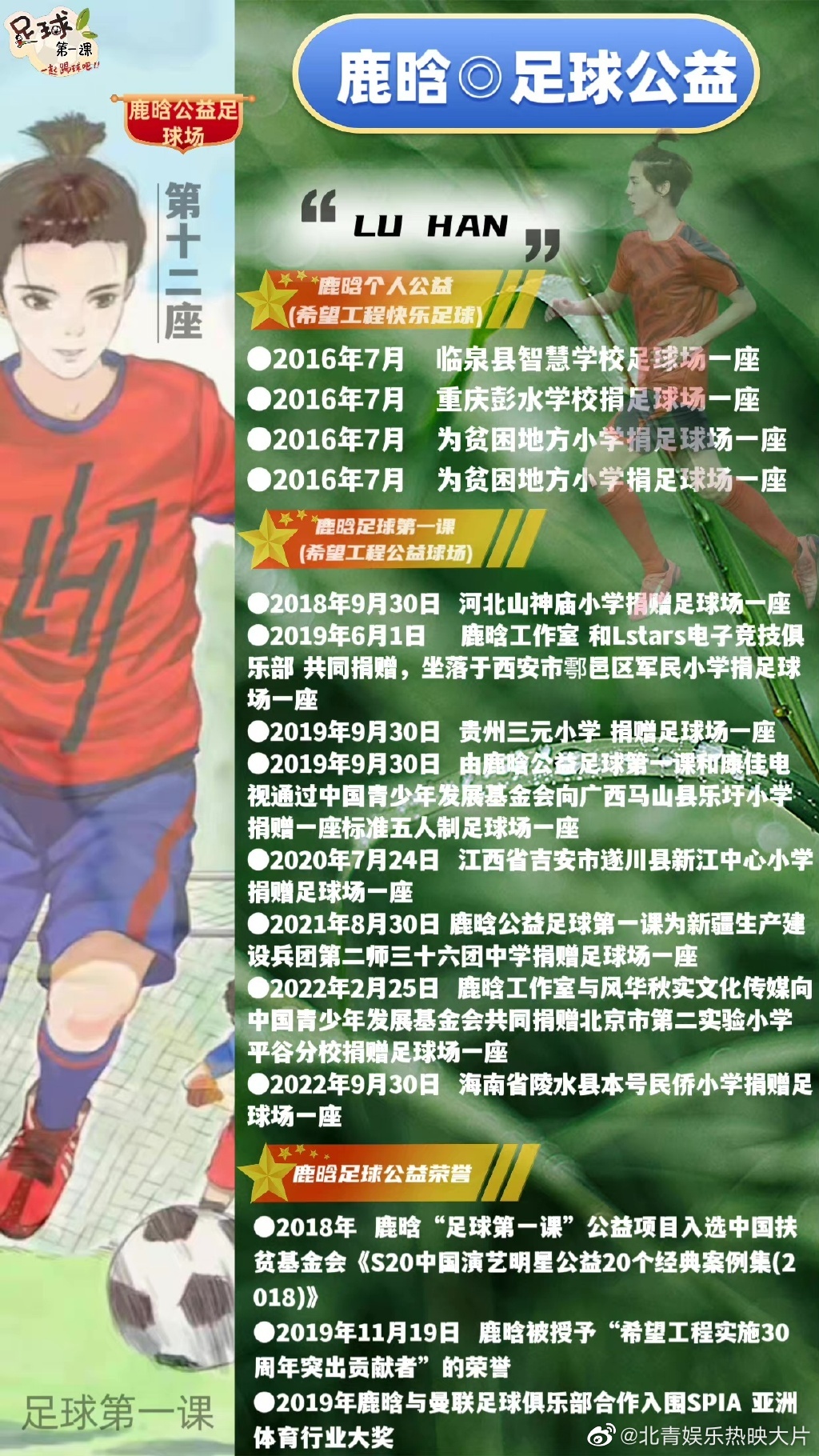 #鹿晗捐赠的第八座公益球场正式落成# 捐赠的“足球第一课·希望工程公益球场”正式