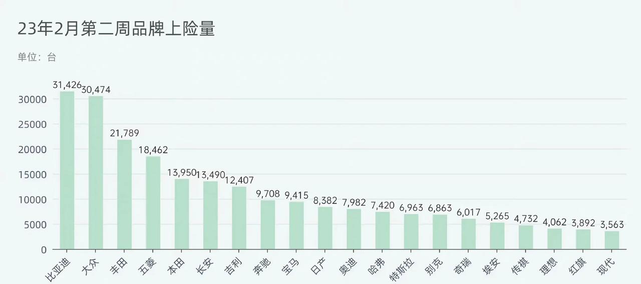 2月第二周品牌上险量出炉，比亚迪、大众均突破3万，丰田以2.1万位列第三，奥迪不