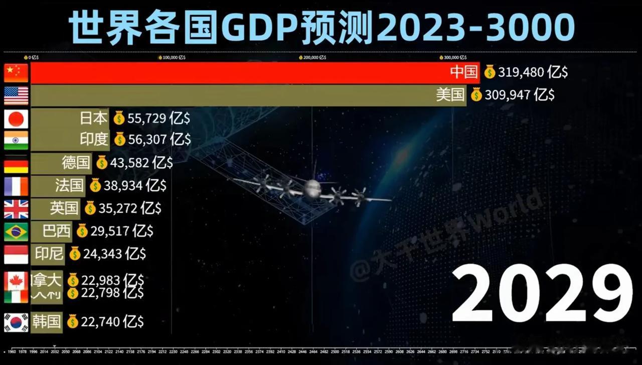 据世界银行统计预测：

中国GDP将在2029年超过美国成为第一强；

印度GD