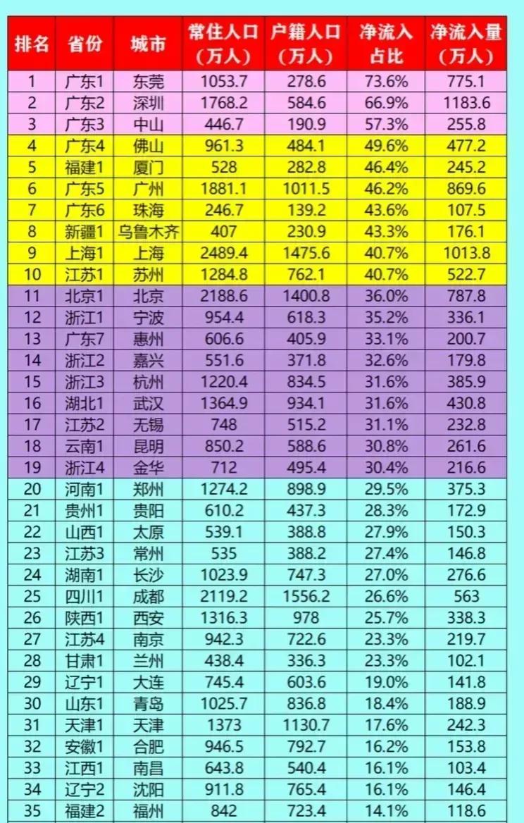 广东省中山市的人口净流入这么厉害，为什么经济却没有发展起来呢？

看到这个数据统