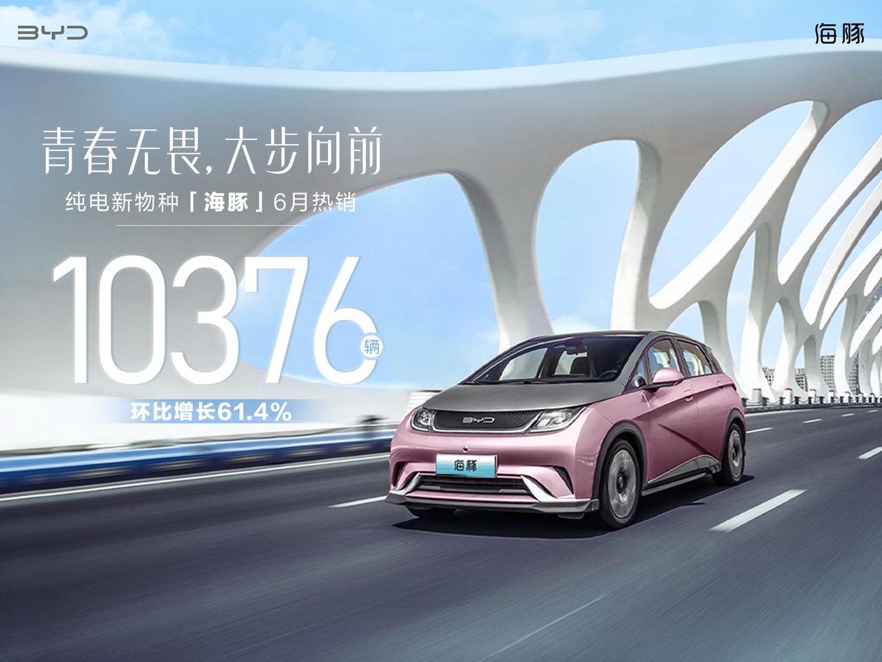 近日，比亚迪品牌发布6月乘用车销量数据为133,762辆，同比劲增168.8%。
