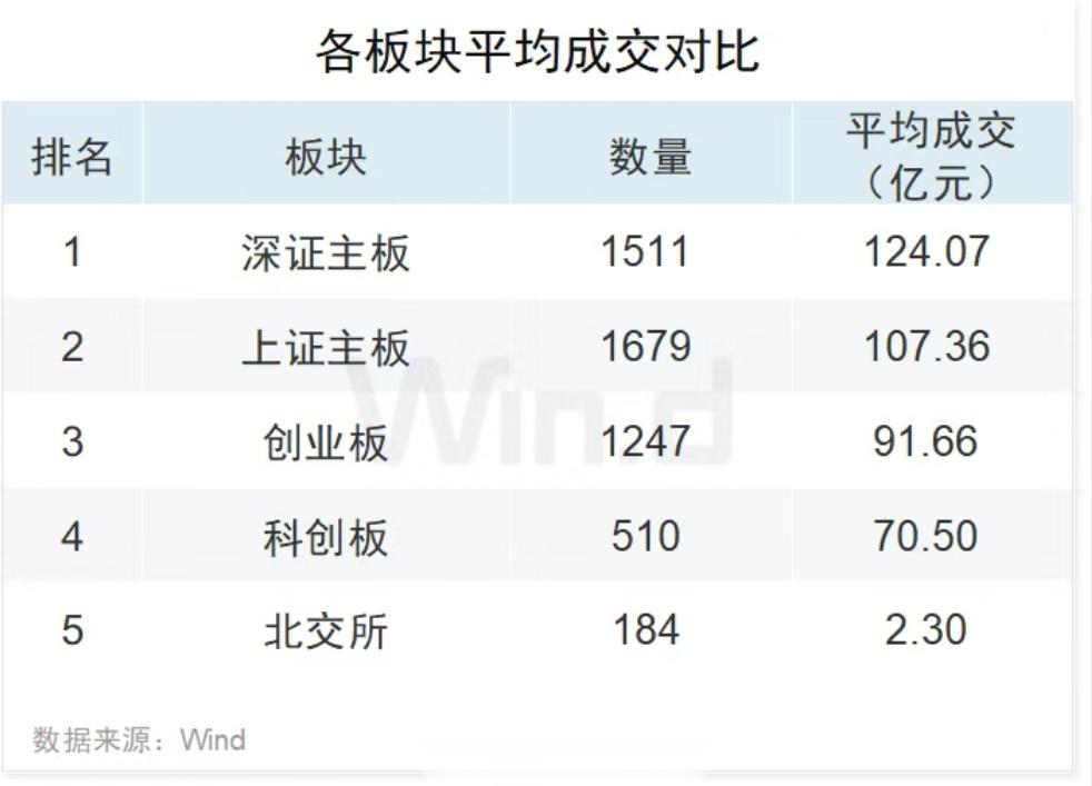 2023年一季度，各板块的单只个股平均成交额，北交所的所在感真低。 ​​​