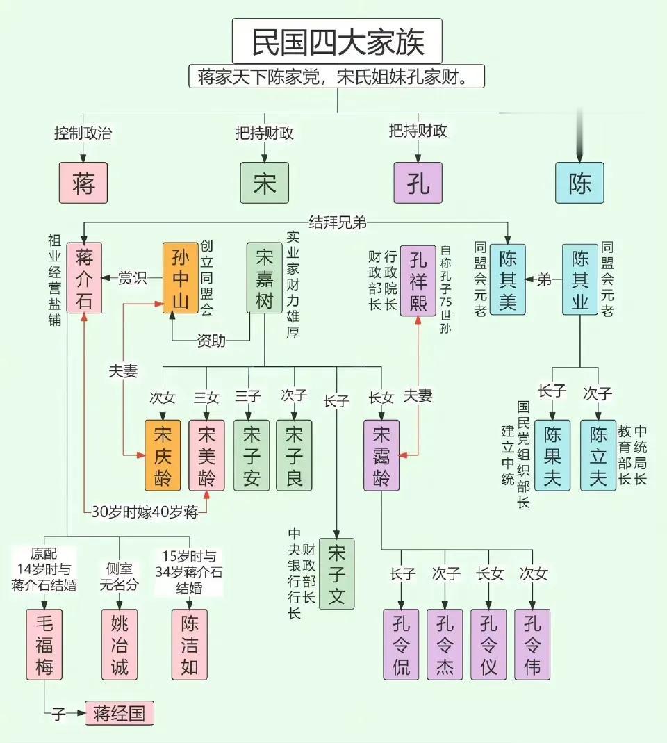 民国四大家族盘根错节，它们之间究竟是什么关系？很多人傻傻的搞不清楚

下面一张图