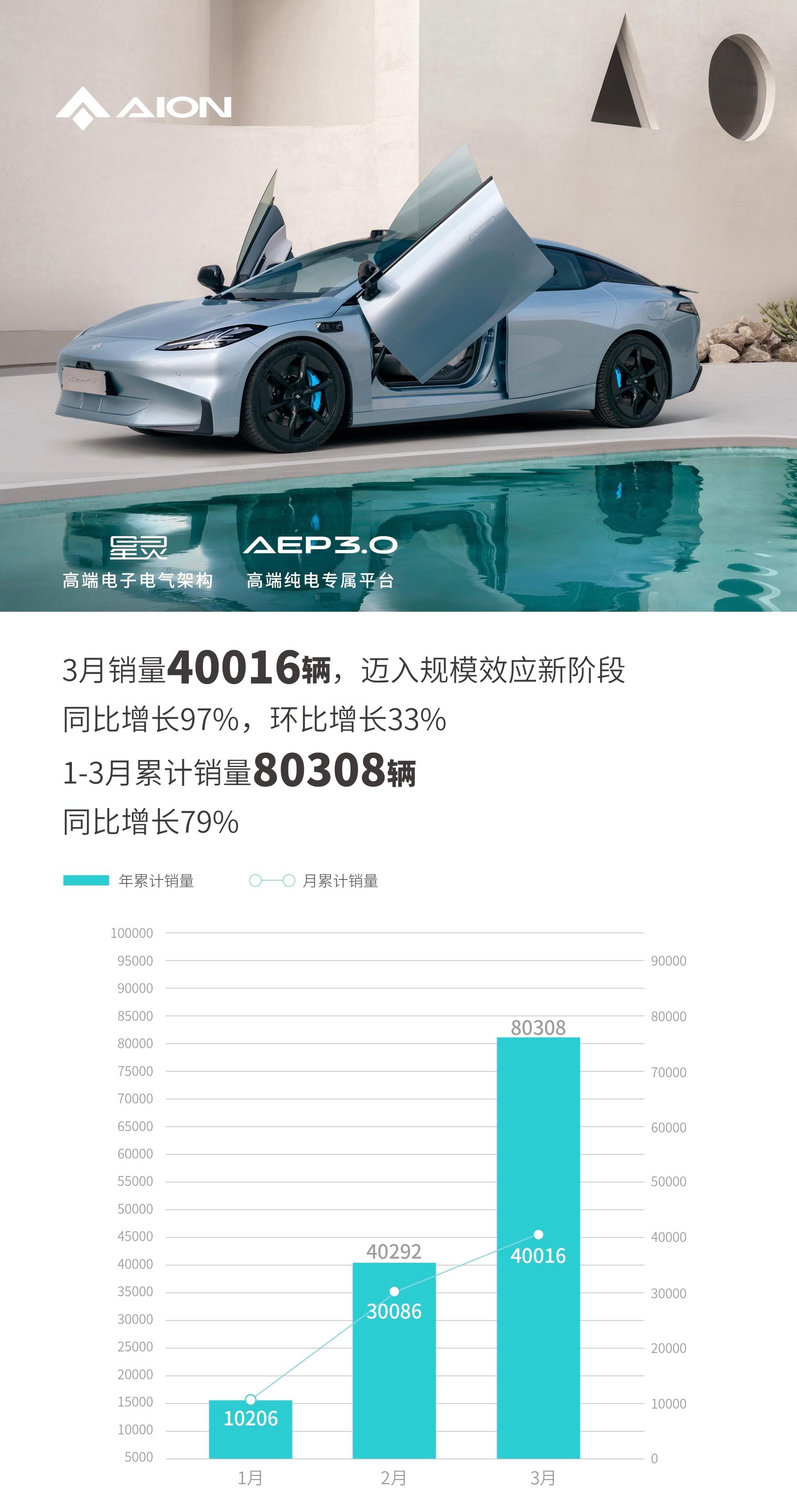 埃安3月销量公布，居然冲刺到了4万＋的成绩，而且4月开始全系还有新的补贴政策，4