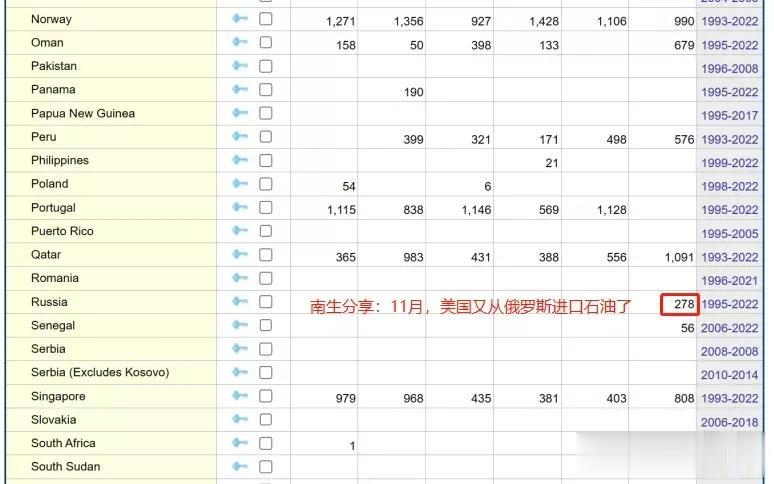 意味着啥呢？间隔数月后，美国在2022年11月又从俄罗斯进口石油

俄乌冲突加剧