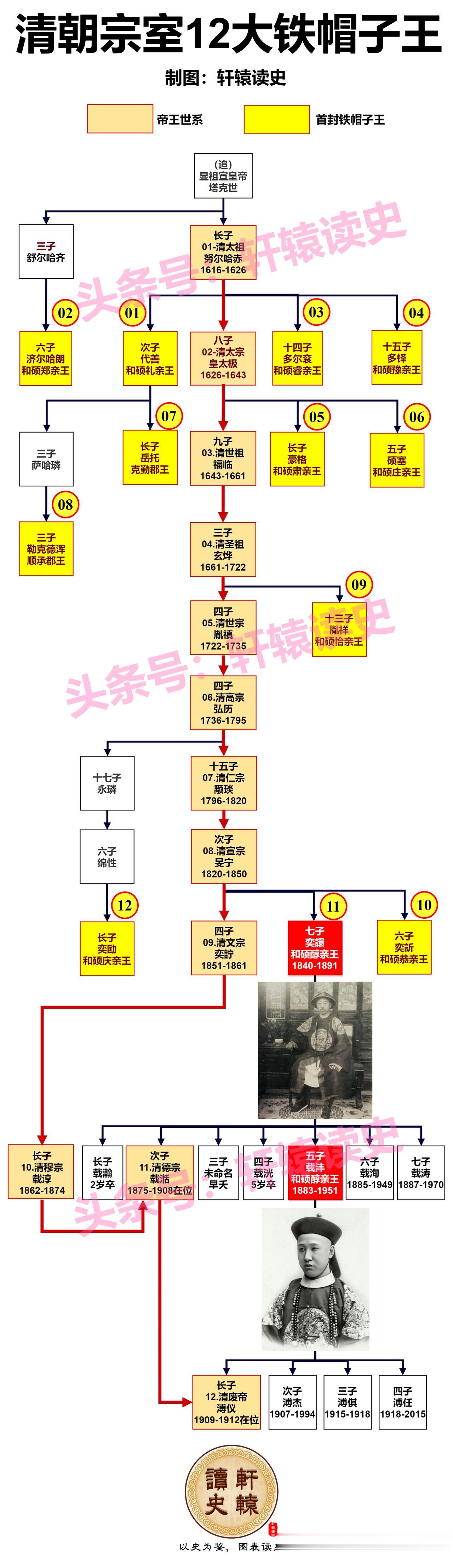 末代摄政王载沣为何不称帝？
 
一、实力不允许。不同于清朝开国初期的摄政王多尔衮