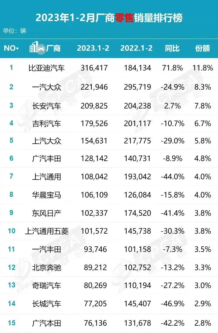 2月零售榜单出来了，比亚迪一骑绝尘，长安吉利奇瑞也有不同程度的增长，但是长城汽车