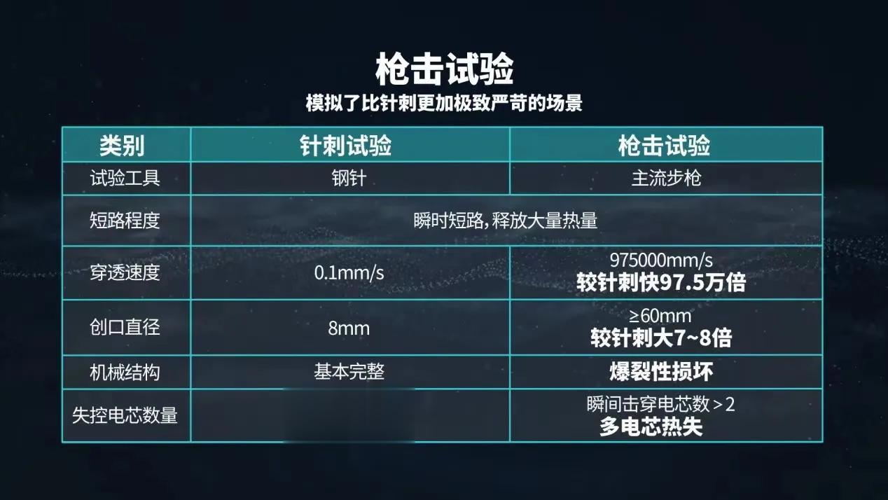 怕自燃选弹匣，埃安完成枪击试验！当下新能源汽车行业发展如火如荼，但无论内饰再精美