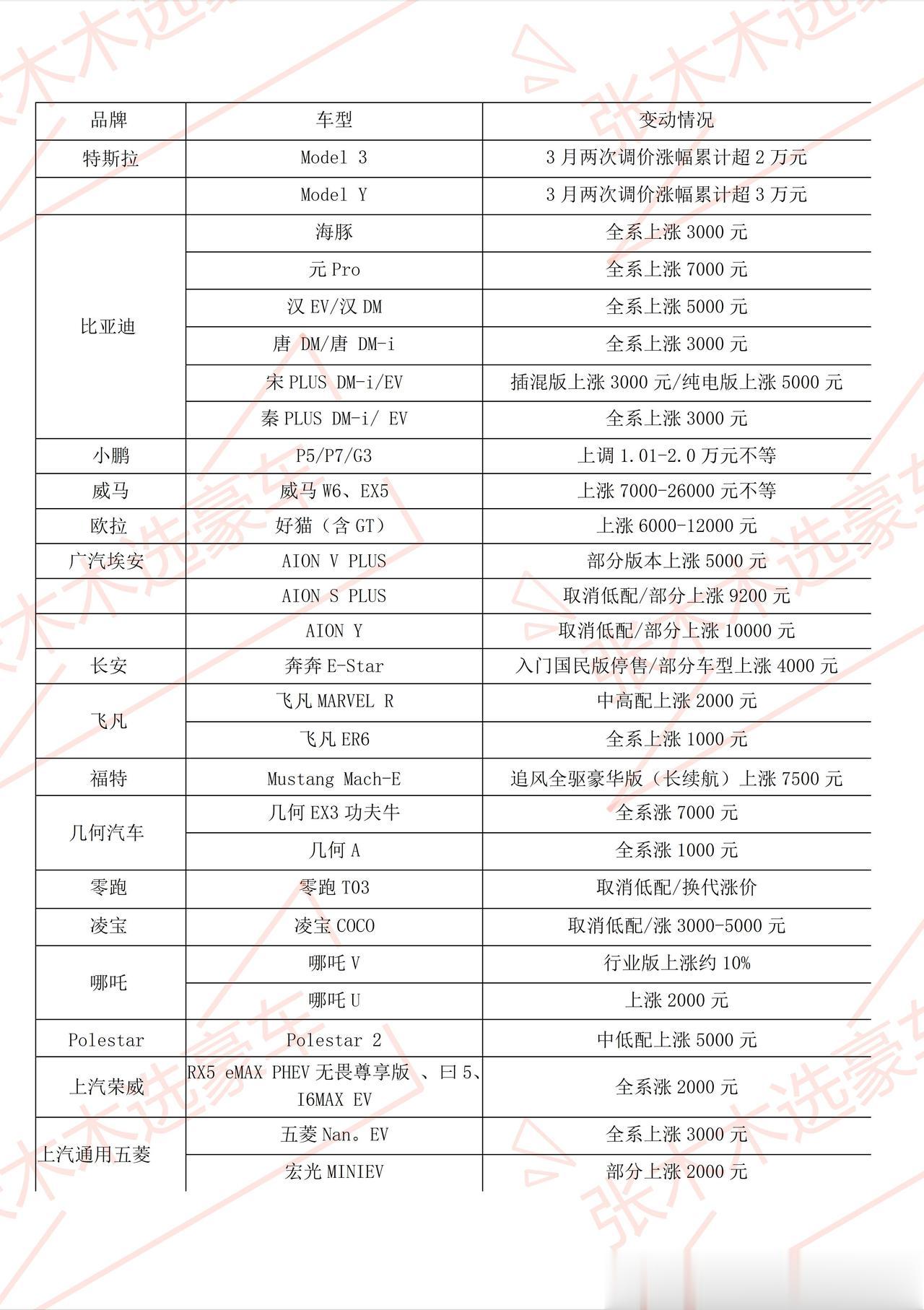 #新能源汽车涨价潮 截至3月1