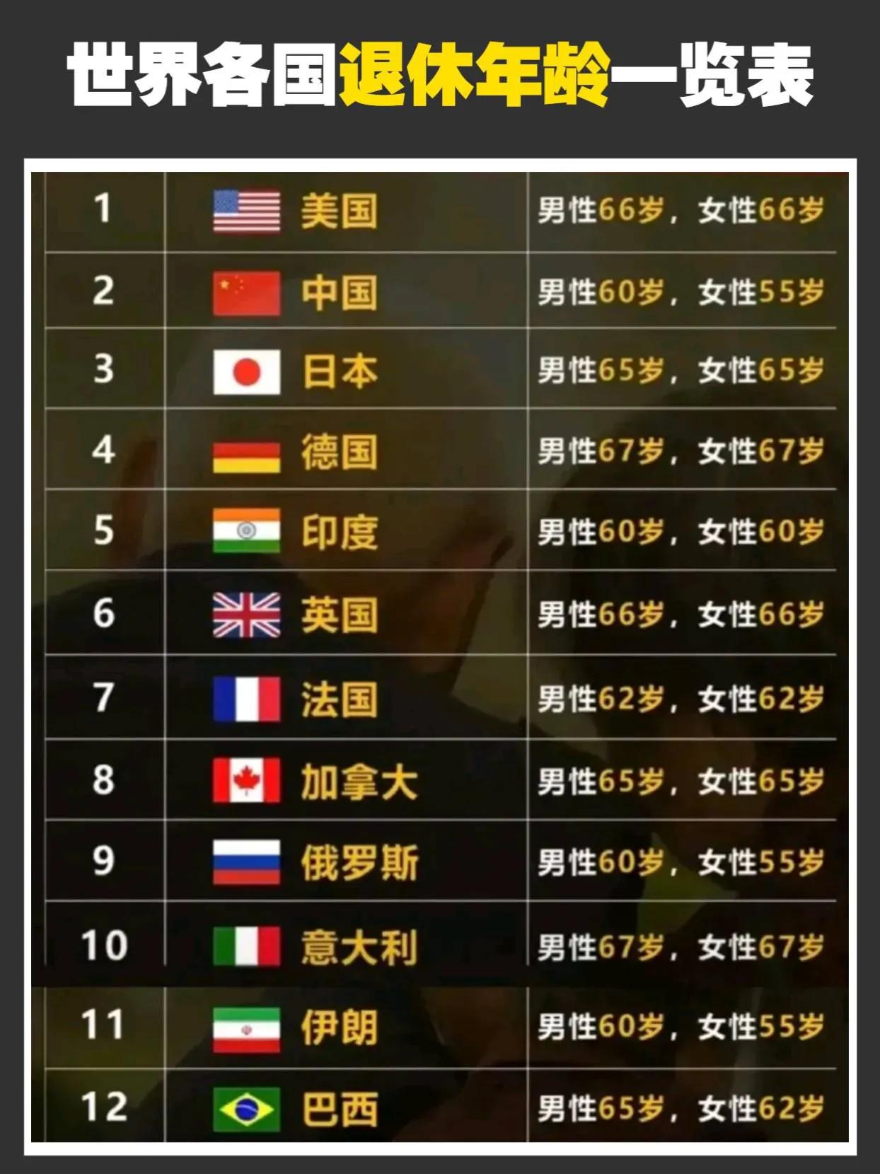 世界各国人民退休时间一览表 延迟退休时间表 #退休生活
