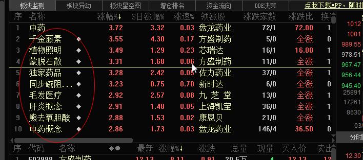 超跌防御性医药板块成为今天焦点。市场近期思路基本就是抄底前景好的产业与个股。  
