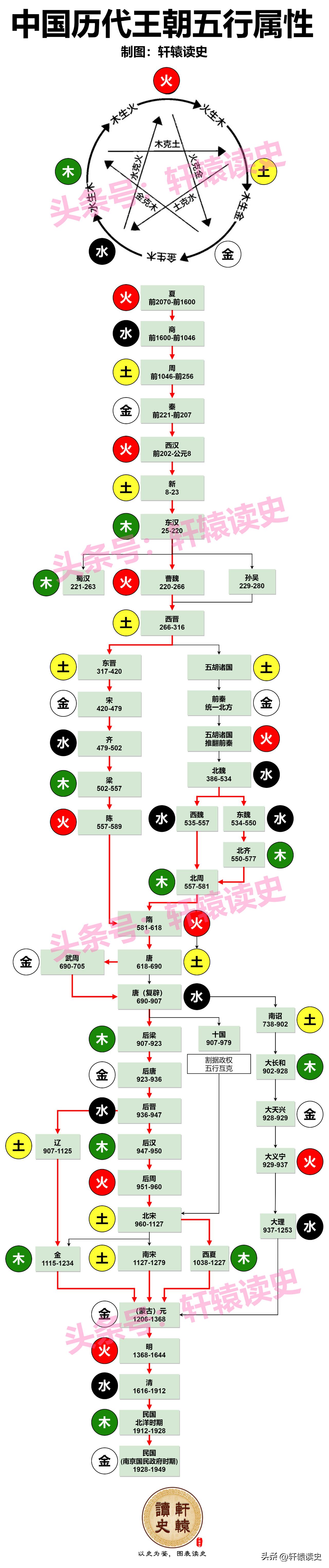 一张图了解中国历代王朝的五行属性
 
古代王朝很重视自己的五行德运，并以此来标榜