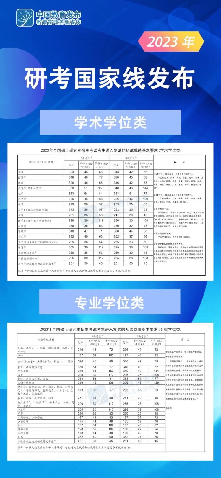 考研国家线