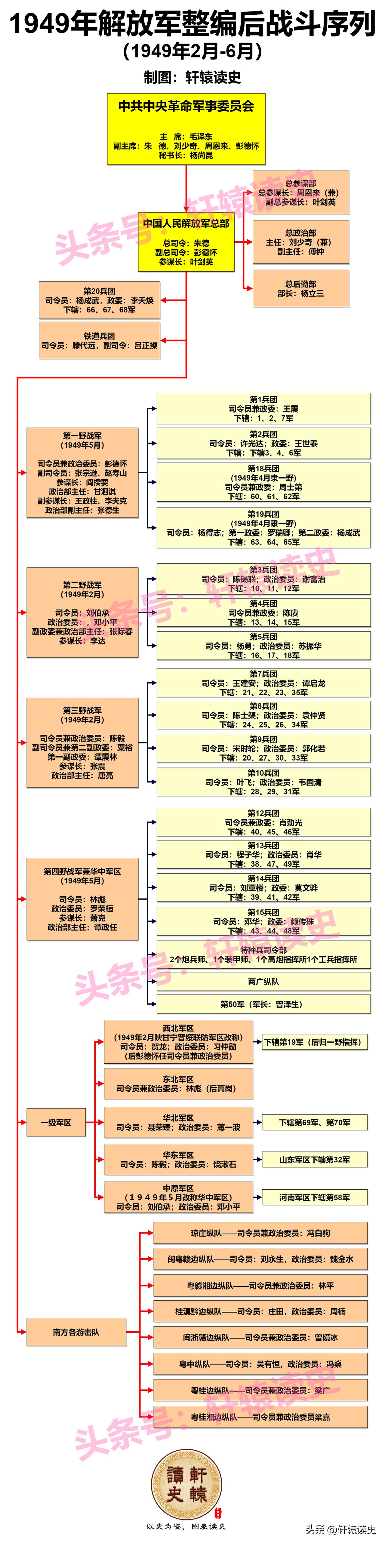 一张图看懂1949年解放军统一整编后的战斗序列
 
1949年2月至6月，中国人