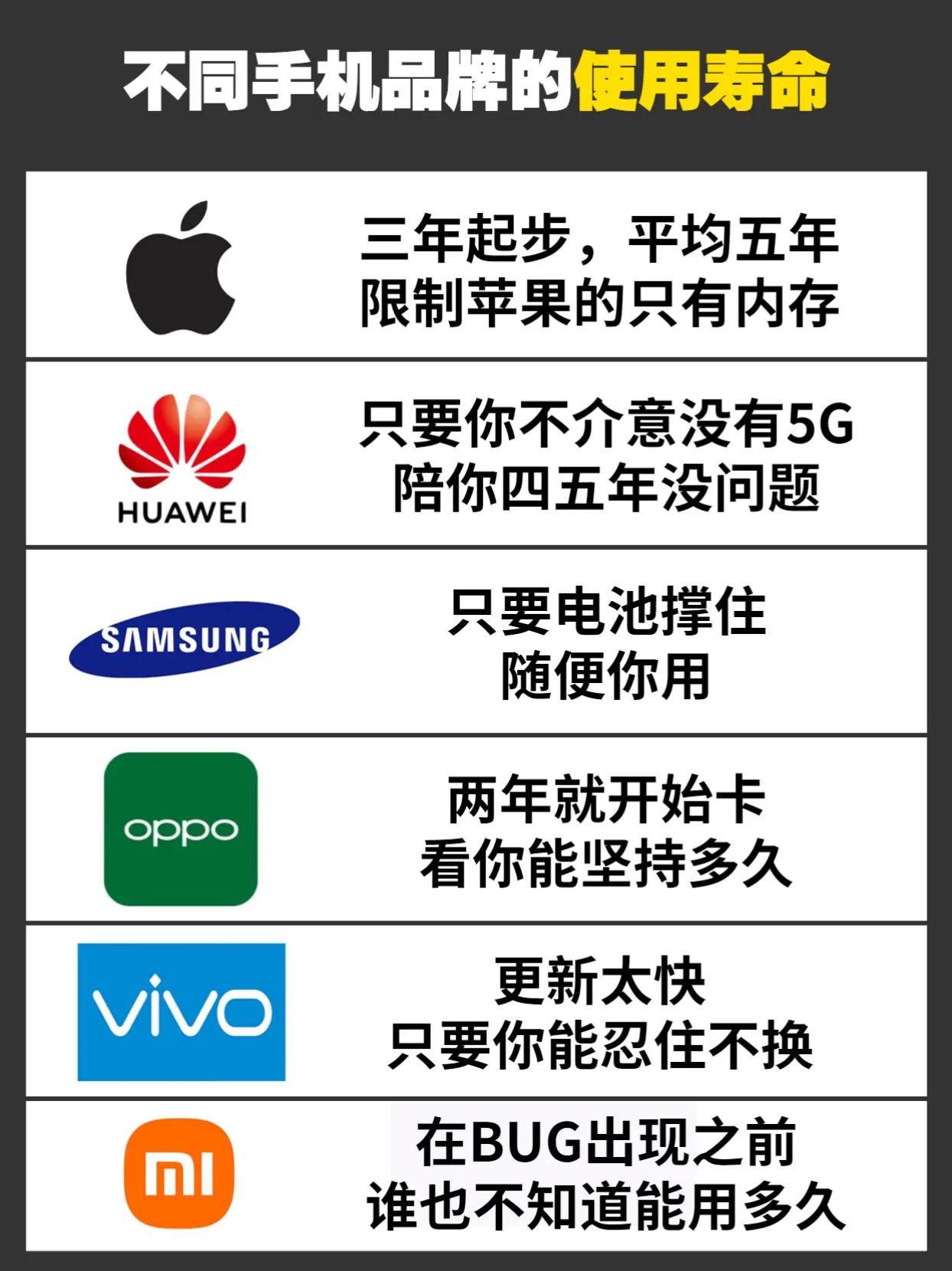不同手机品牌的使用寿命的区别，不要太真实 手机品牌 #玩转数码