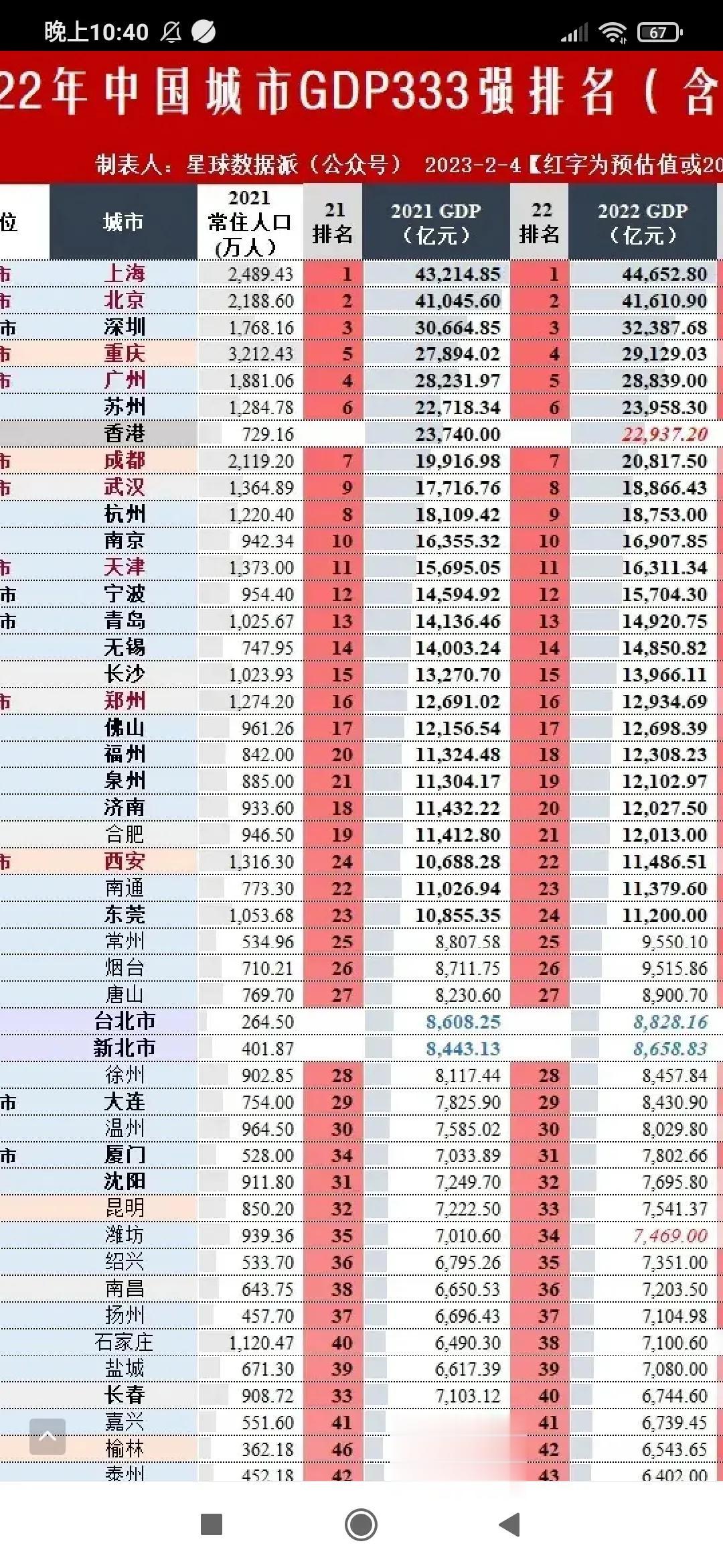 2022年中国城市GDP排行榜，发布了，可以看出几个时期：
1. 北京上海遥遥领