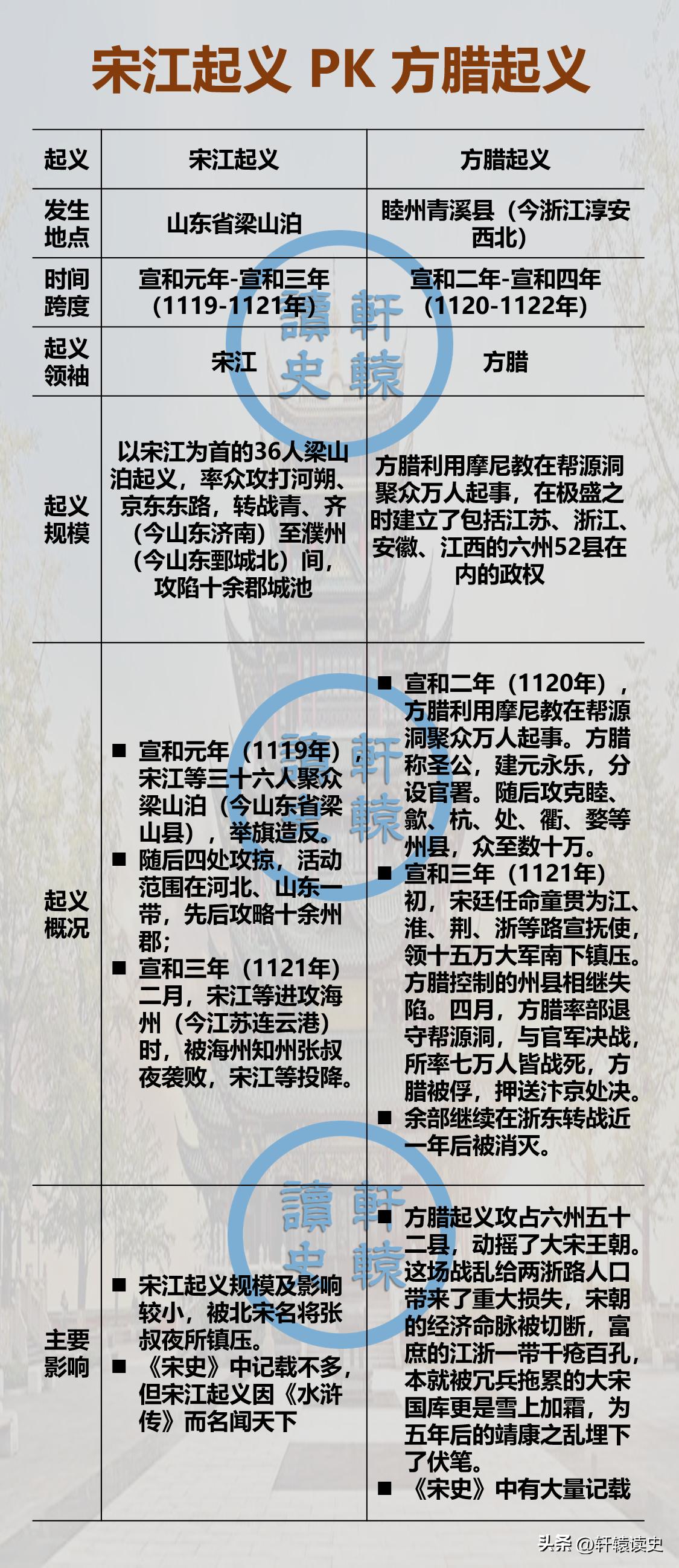 历史上真实的宋江和方腊起义
 
两宋三百多年间，大大小小的农民起义多达数百次。
