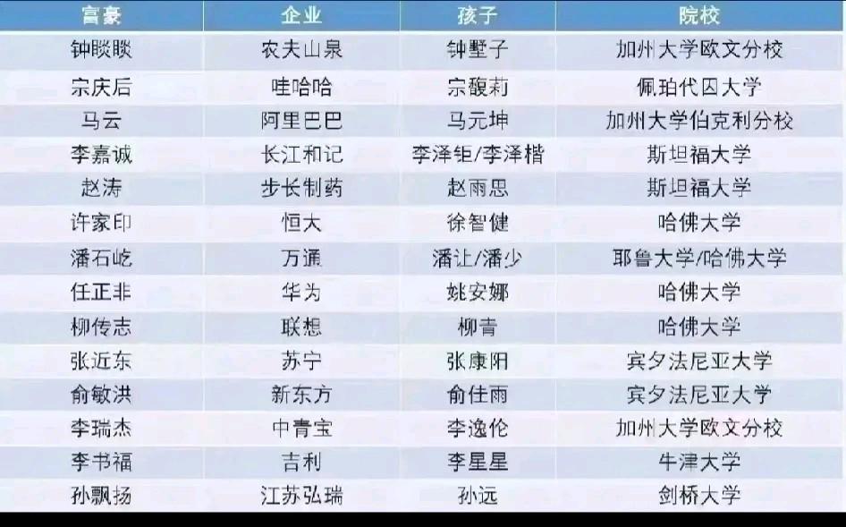 真正的富豪都极度重视子女的教育，不要去相信什么读书无用论！
1、农夫山泉老总的孩