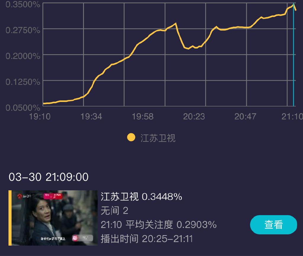 靳东《无间》首播表现惊艳！
靳东的新剧《无间》已经开播了，相信大家都很惊喜吧！没