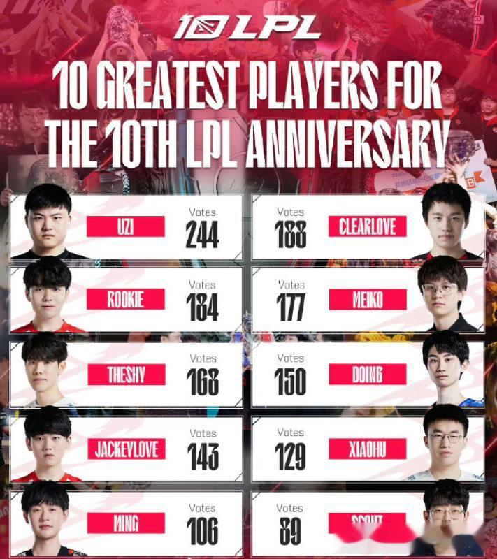 LPL十大选手全部无缘决赛！

随着EDG败给BLG，也宣告着LPL今年刚刚评选