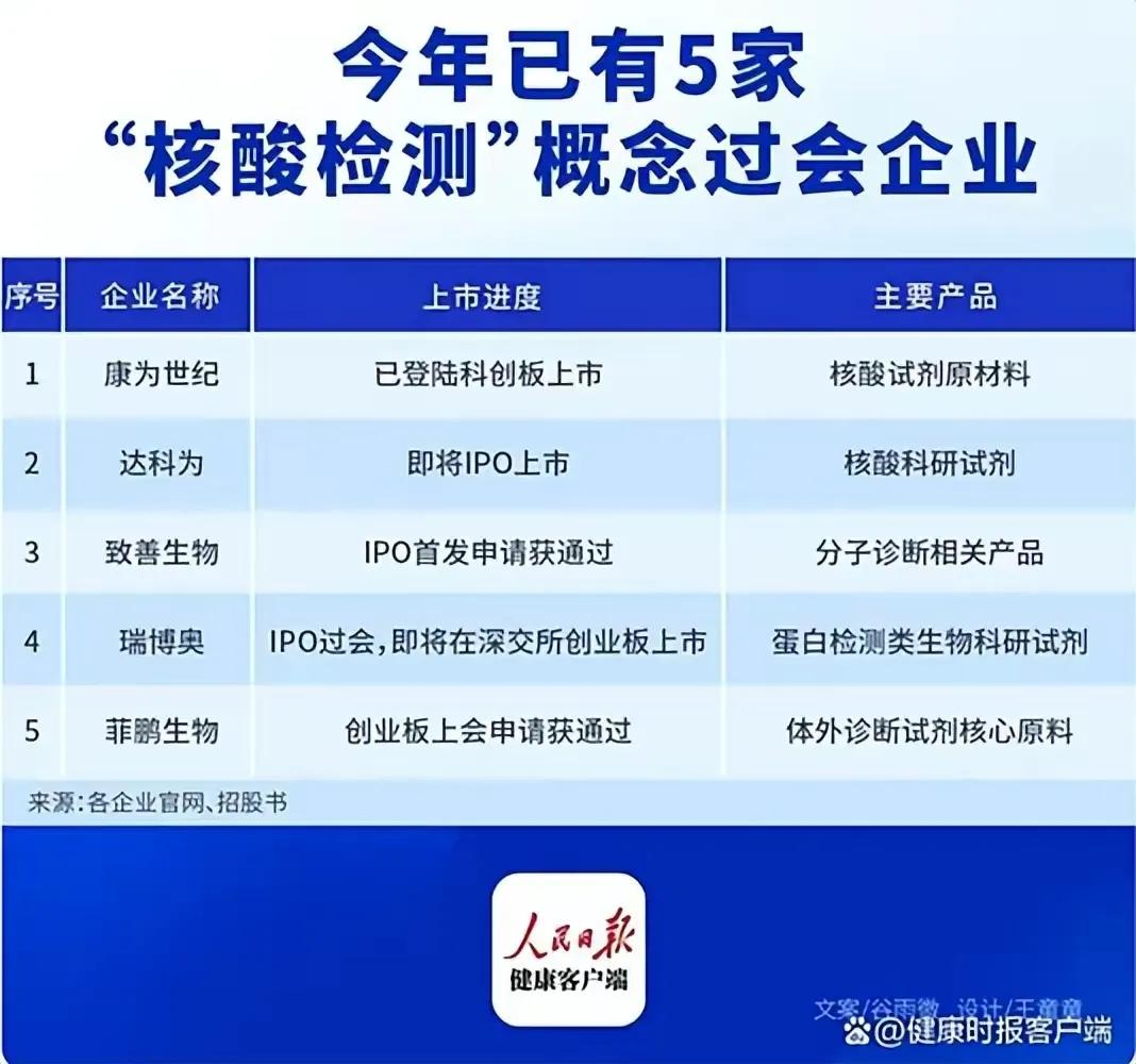 听说核酸企业都已经或者准备连环上市了，我的嗓子眼和鼻腔瞬间就明显感觉到了一股刺骨