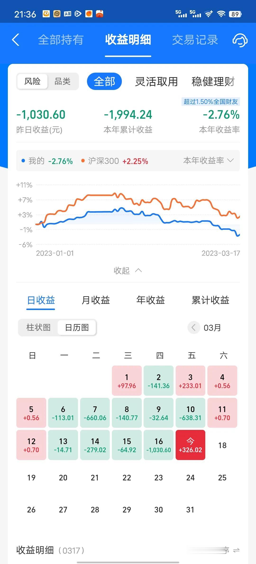 绿了9天，今天终于红了！今天收益率为0.8%，比老对手稍微强点。这个月比上月还惨