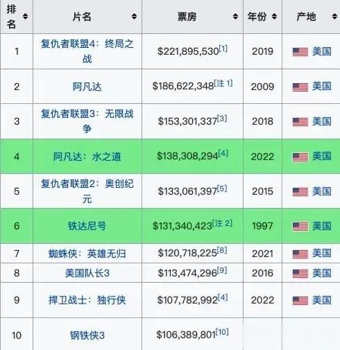 感觉这真的是香港电影业的悲哀，香港影史最卖座的十部电影，竟然全都是美国片，香港观