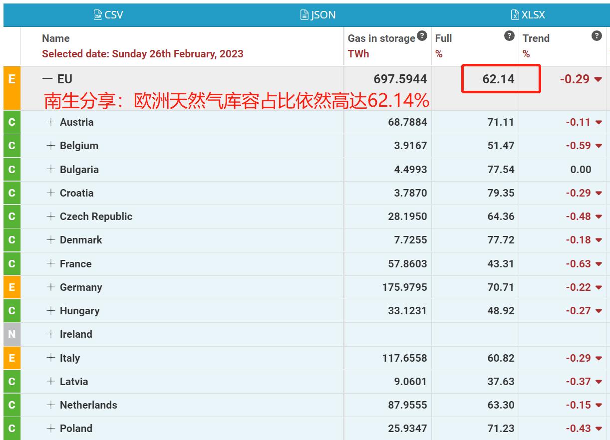 冬天，已过去！欧洲天然气库存比例依然高达62.14%

从上一年的11月，到下一