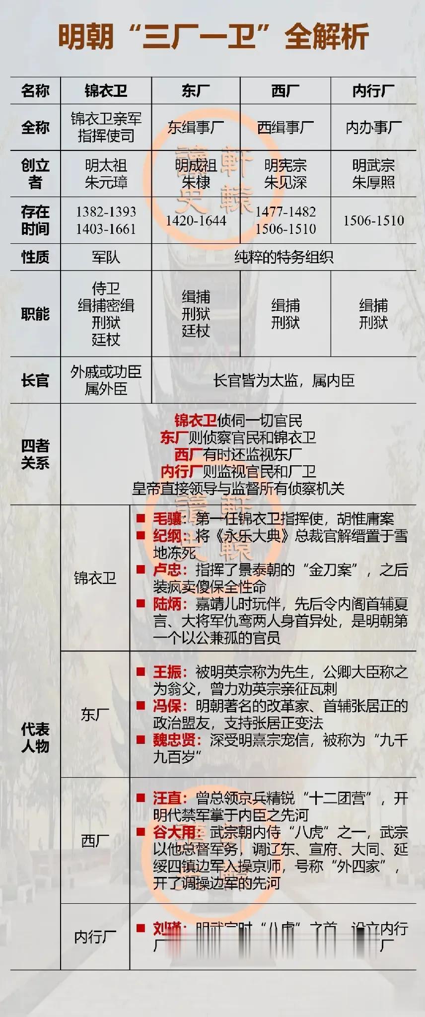 明朝四大特务机构，从锦衣卫、东厂、西厂到内行厂，内行厂出现最晚、存在时间最短，但