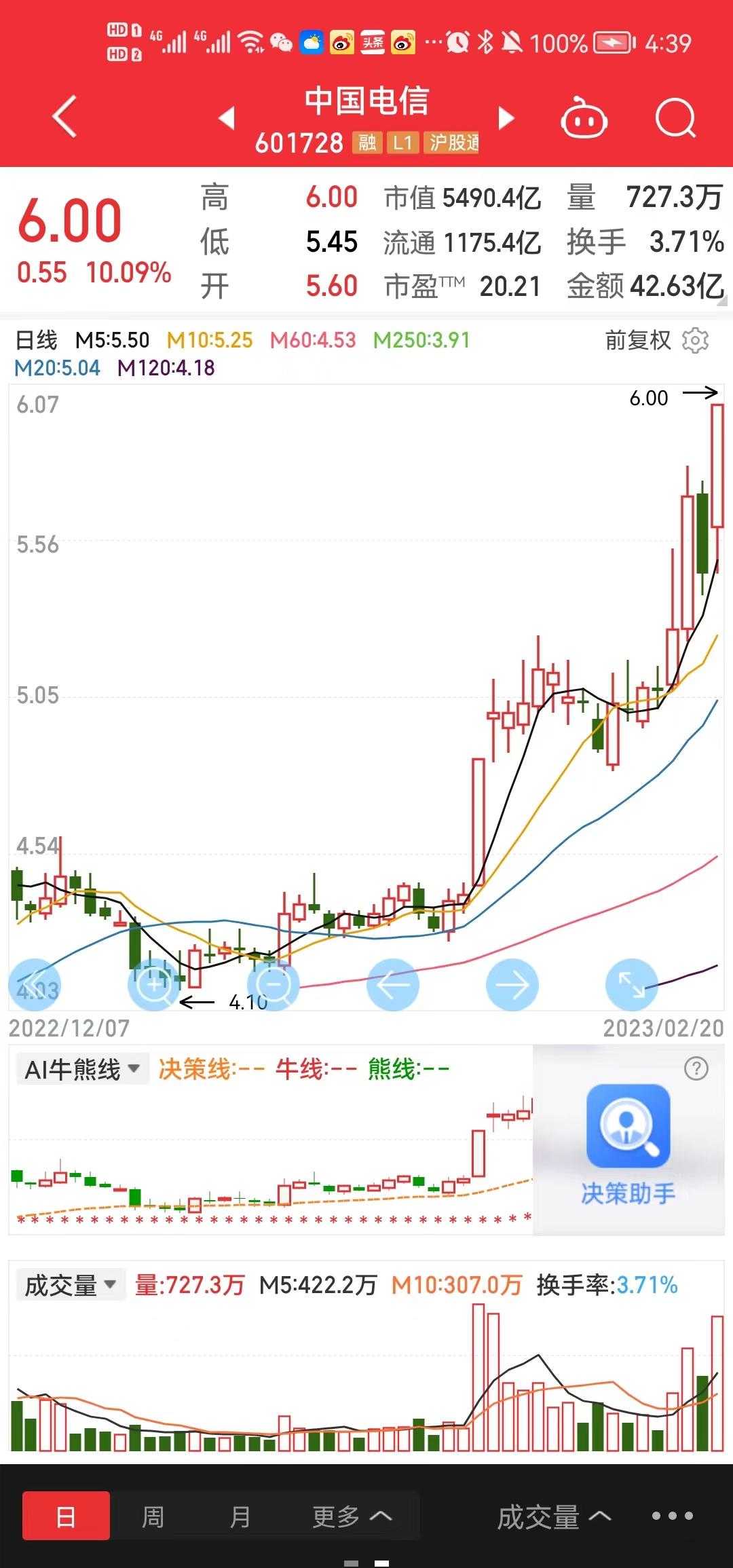 2月20日，A股最亮的仔非中国电信莫属。5000亿市值涨停，封单100万手！今天