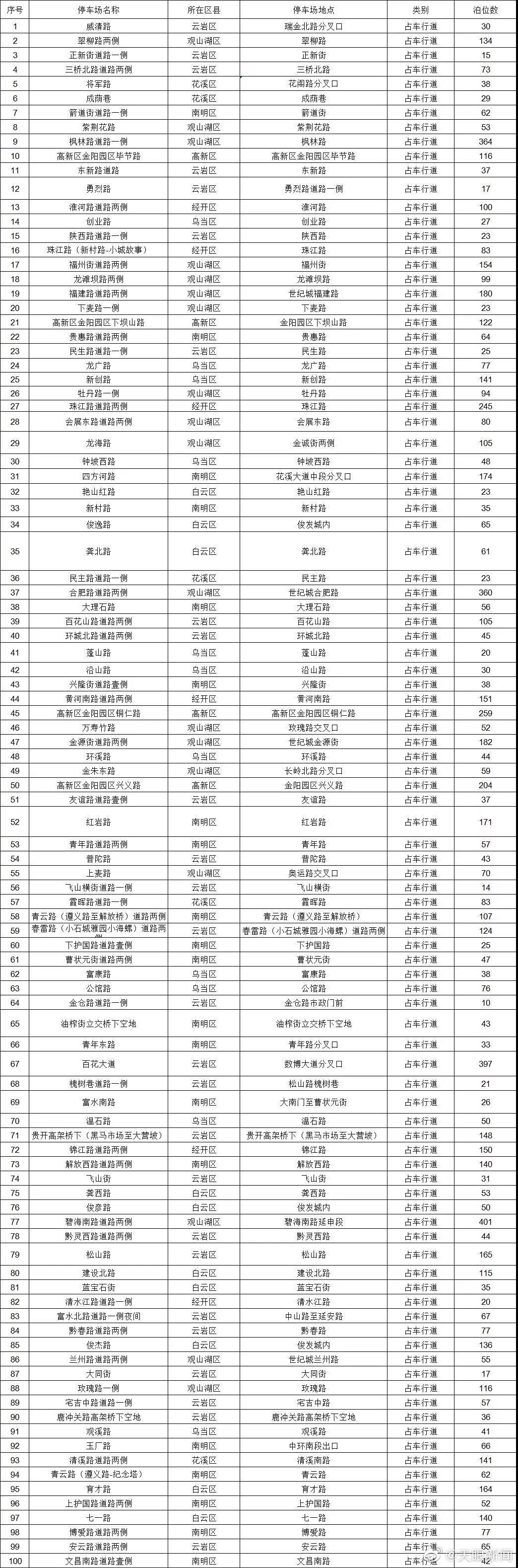 【最新最全！ ，涉及各区县共1