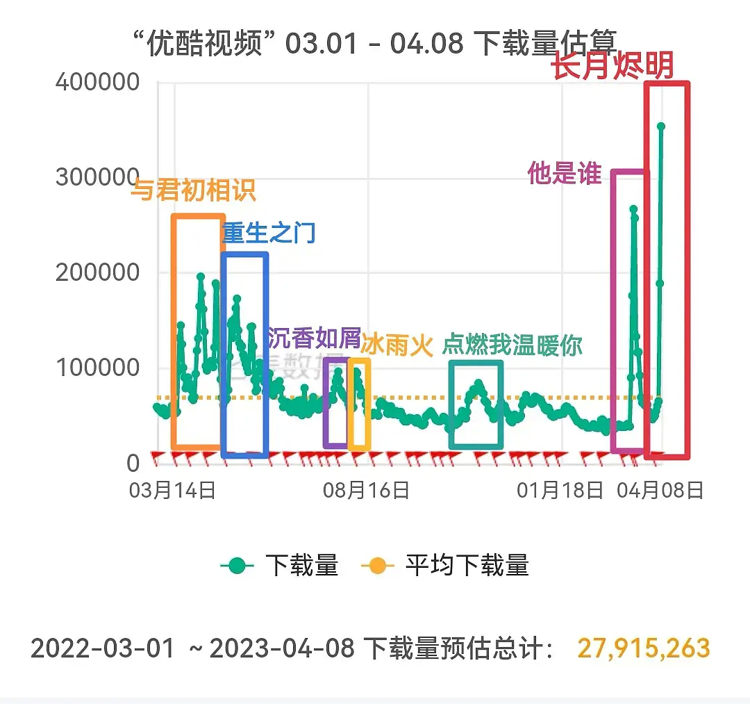 《长月烬明》创下2018年以来，👖下载量新高。播放量，拉新，百指都对的上🐮?