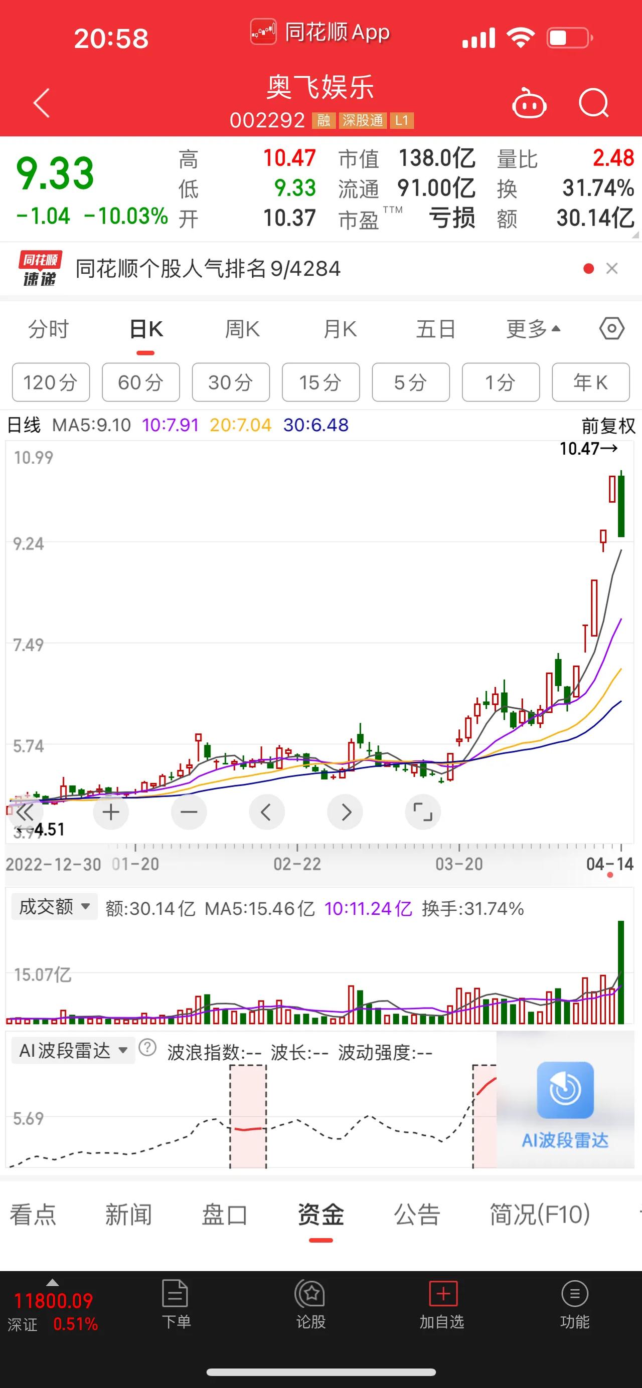 奥飞娱乐，在本周五的市场中，未能打开注册制连板新高度；明天就看曲江文旅的表现了，