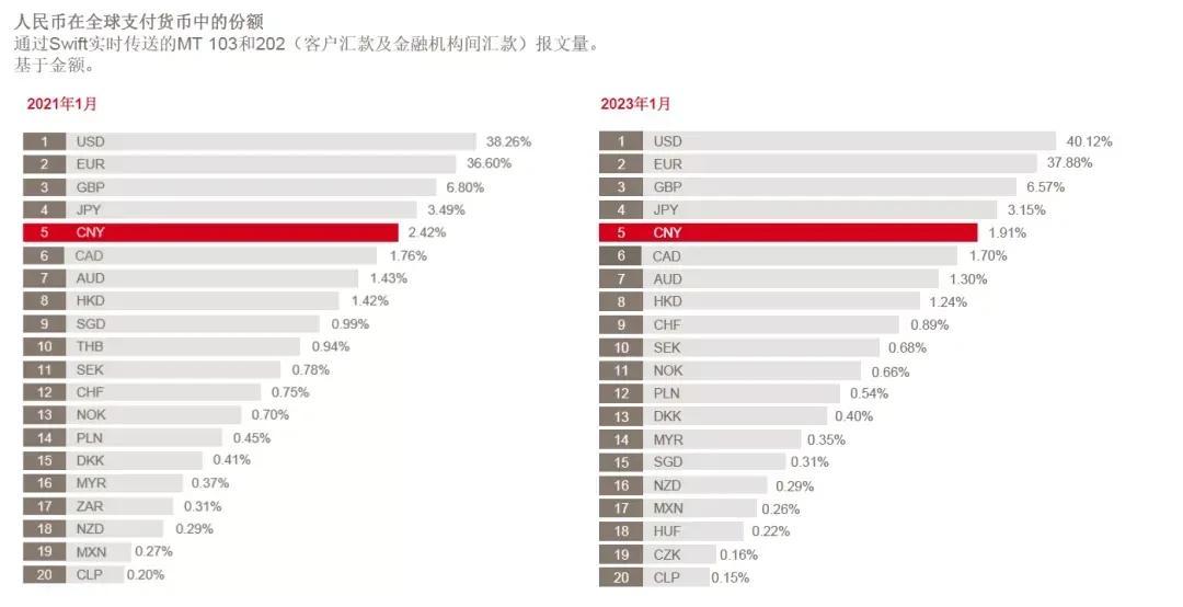 swift：1月份，人民币国际支付比例降至1.91%，美元高达40.12%

环