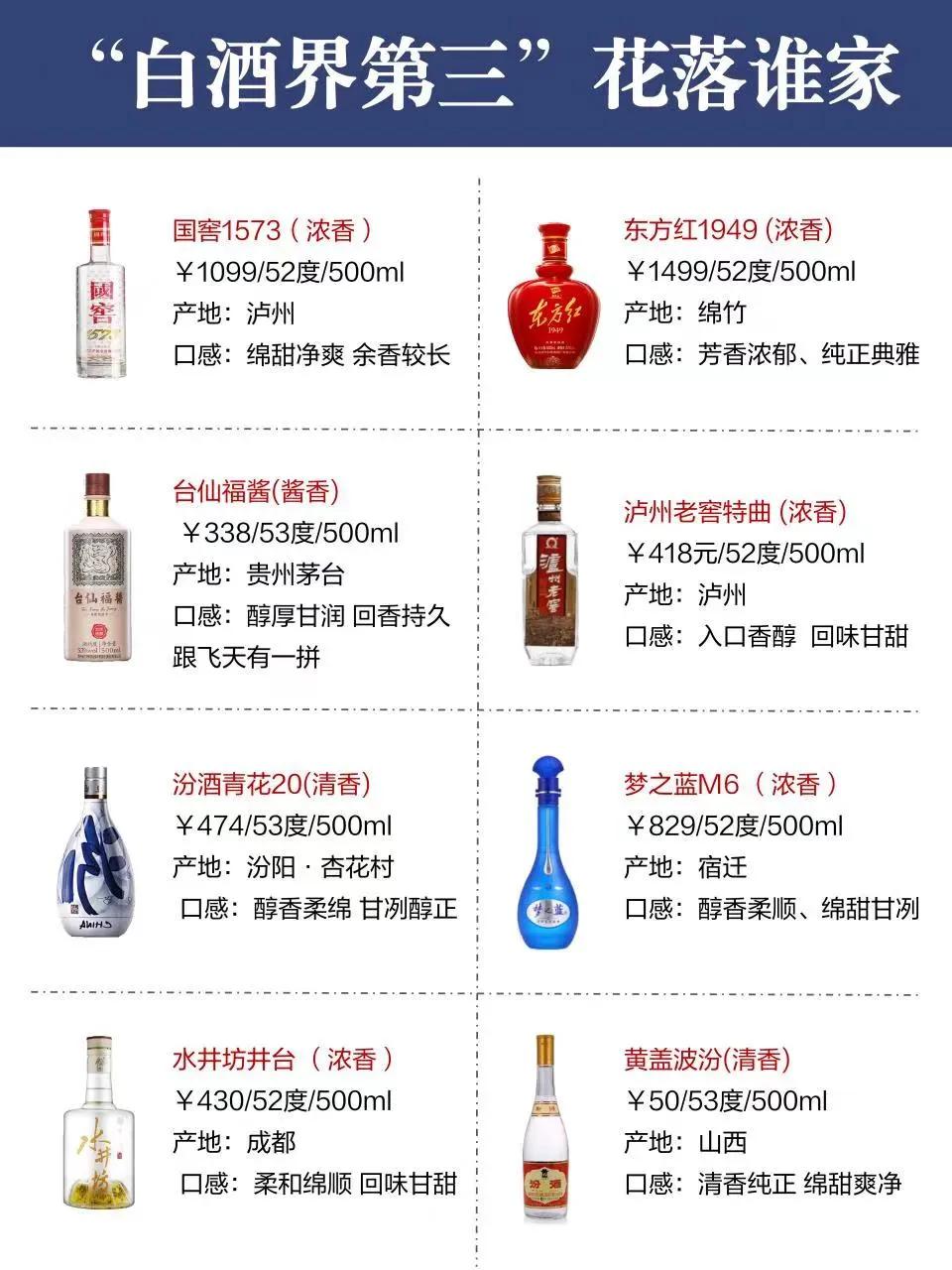 中国白酒一大怪象，茅台称老大五粮液称老二，为啥无酒来称老三？

不管在什么行业，
