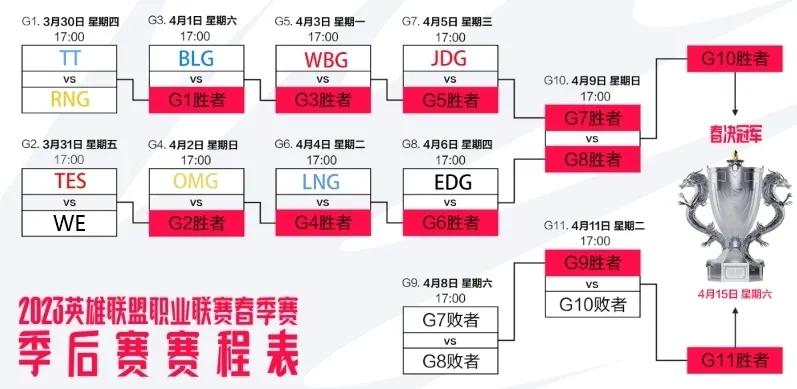 季后赛名次已定，两支备受关注的队伍分别占据上下半区开始自己的北伐之路！
RNG首