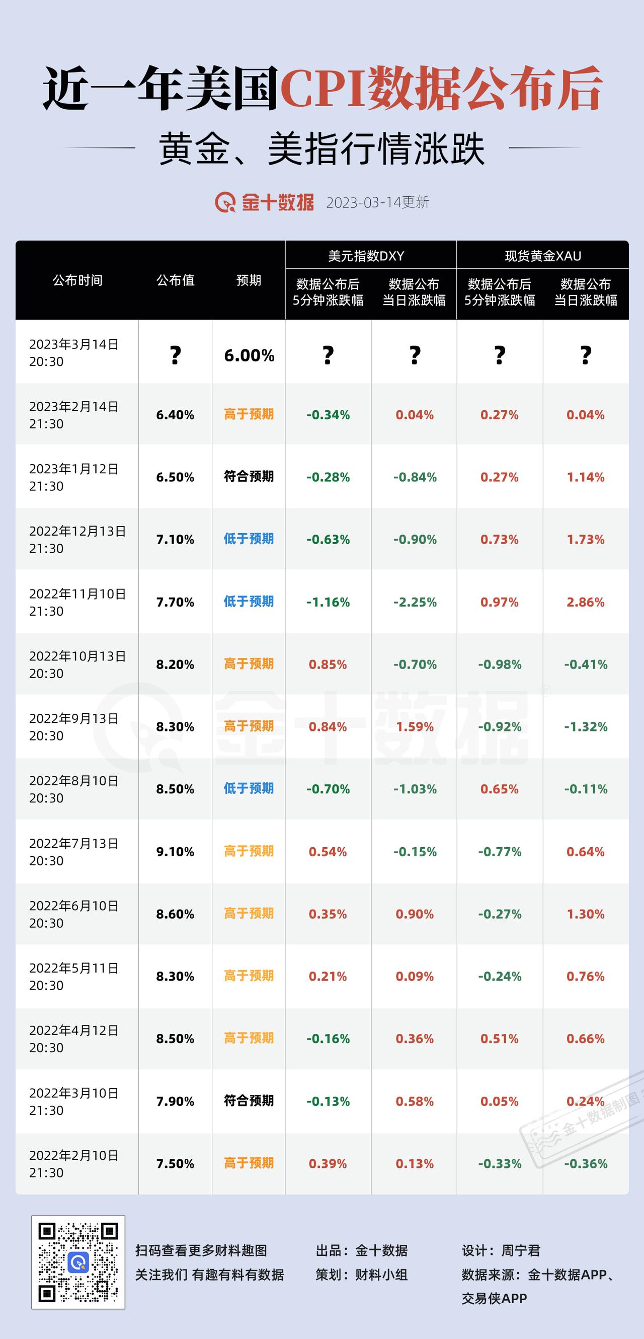 【美国CPI公布后黄金美元行情】近一年美国CPI数据公布后黄金、美指行情涨跌统计