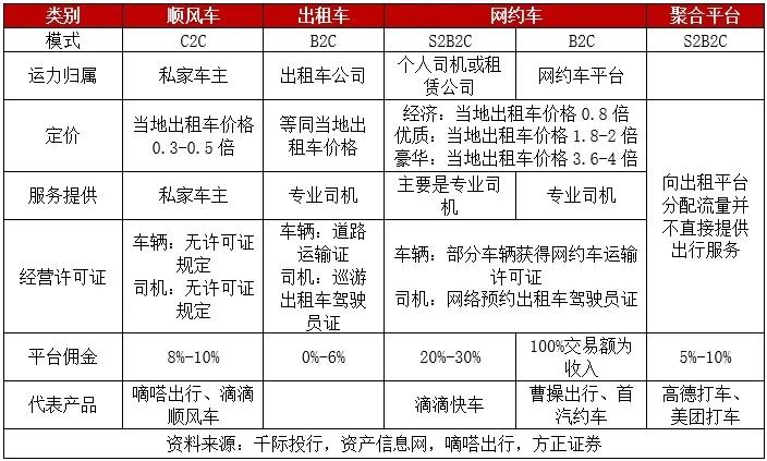 顺风车或许还真是个好业务，私家车将闲置座位提供给乘客，乘客以低于出租车价格获得服