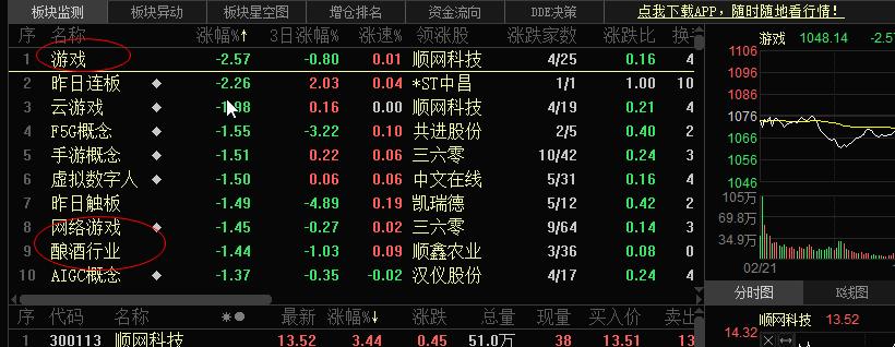 符合昨天收盘评论预期，今天高位高估值板块出现集体回调。  当前行情只能抄底低估值