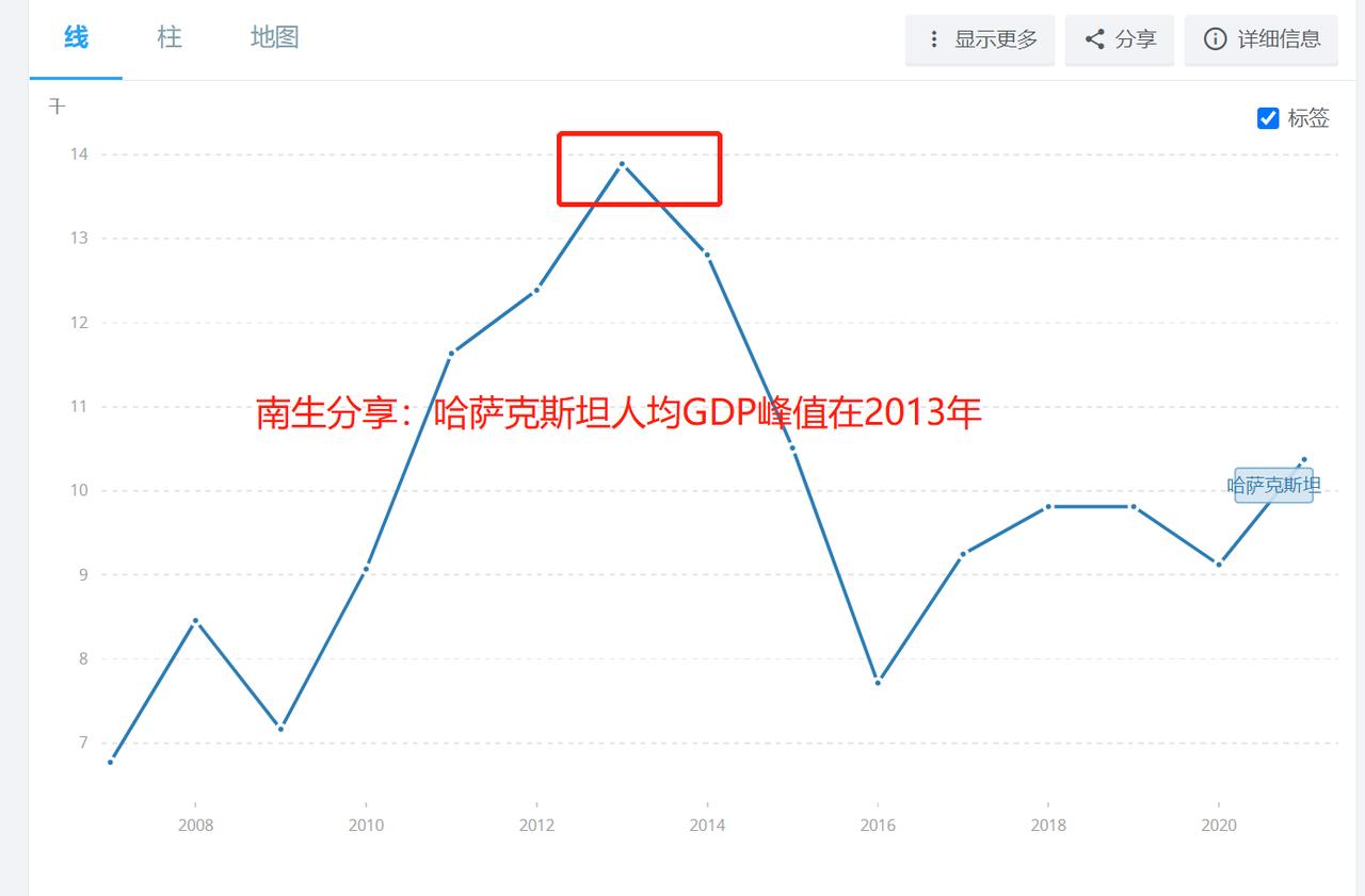 由3.1%，改成3.2%！哈萨克斯坦上调2022年经济增速，人均GDP达到1.1