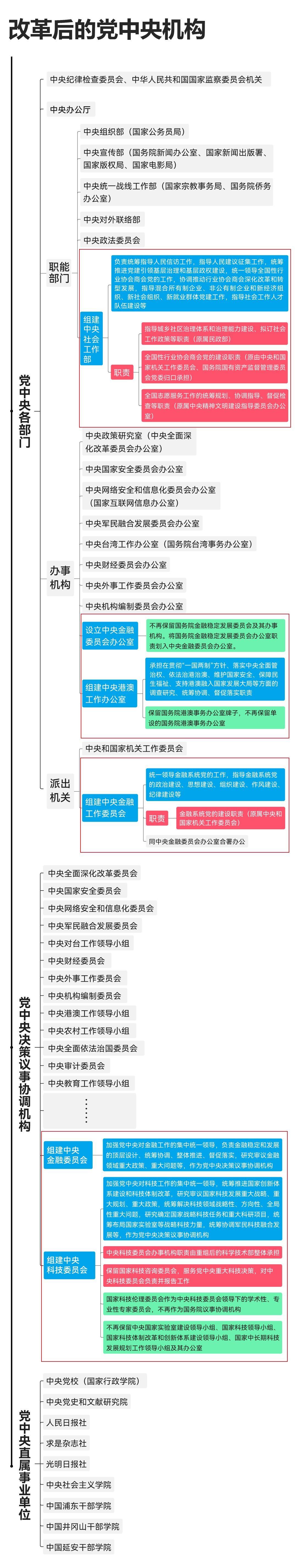 三张图带你看懂党和国家机构是如何改革的